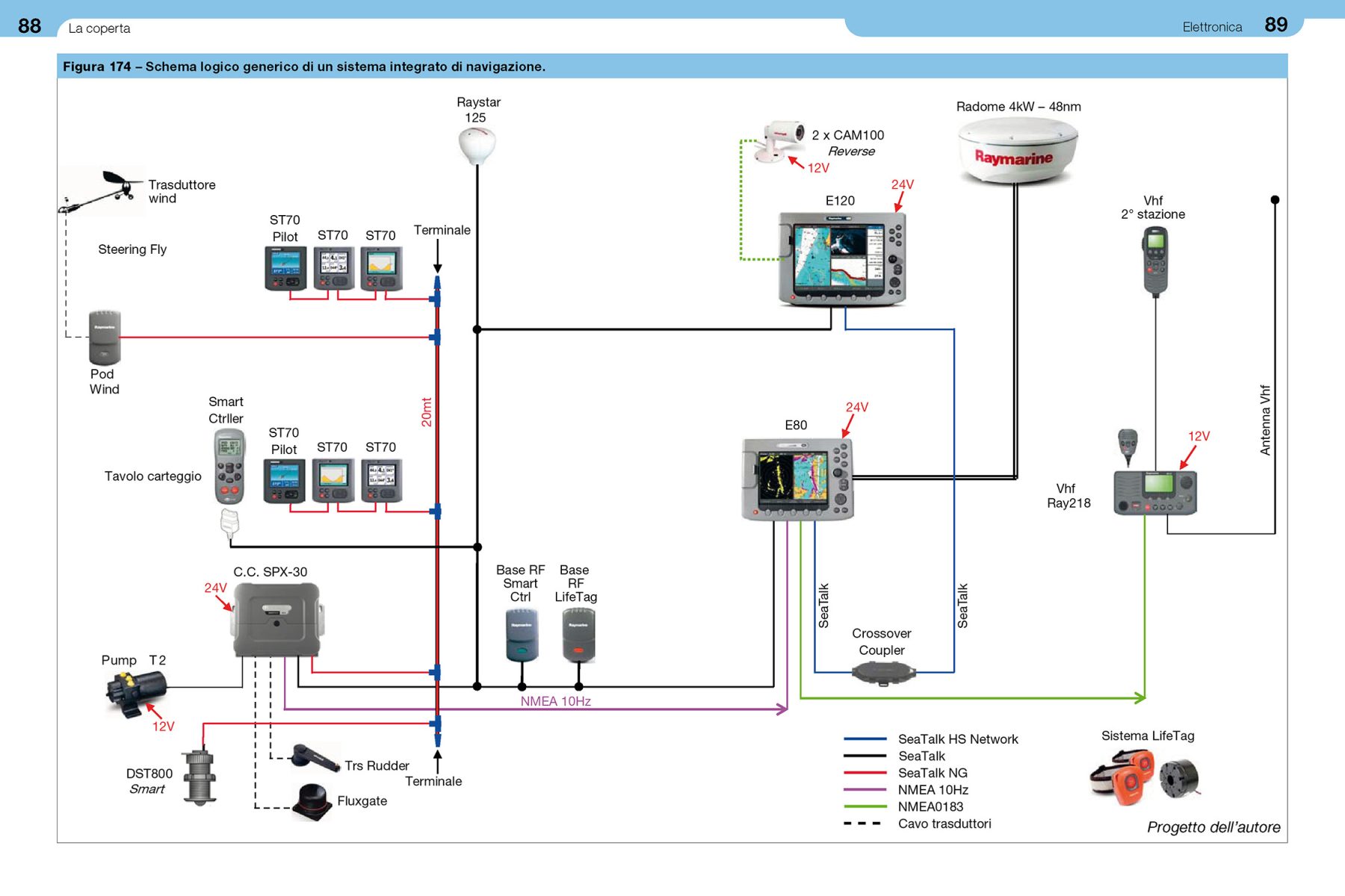 Pagine da 88 a 89 dal libro Lavori a bordo quarto volume Rigging e vele.